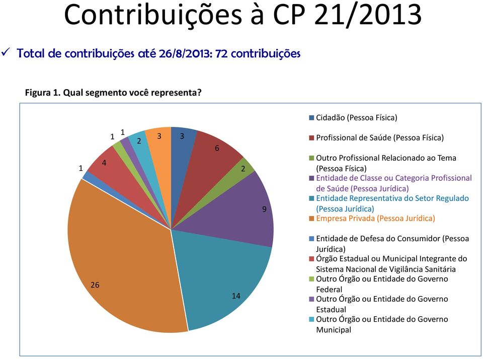 Profissional de Saúde (Pessoa Jurídica) Entidade Representativa do Setor Regulado (Pessoa Jurídica) Empresa Privada (Pessoa Jurídica) 26 14 Entidade de Defesa do Consumidor