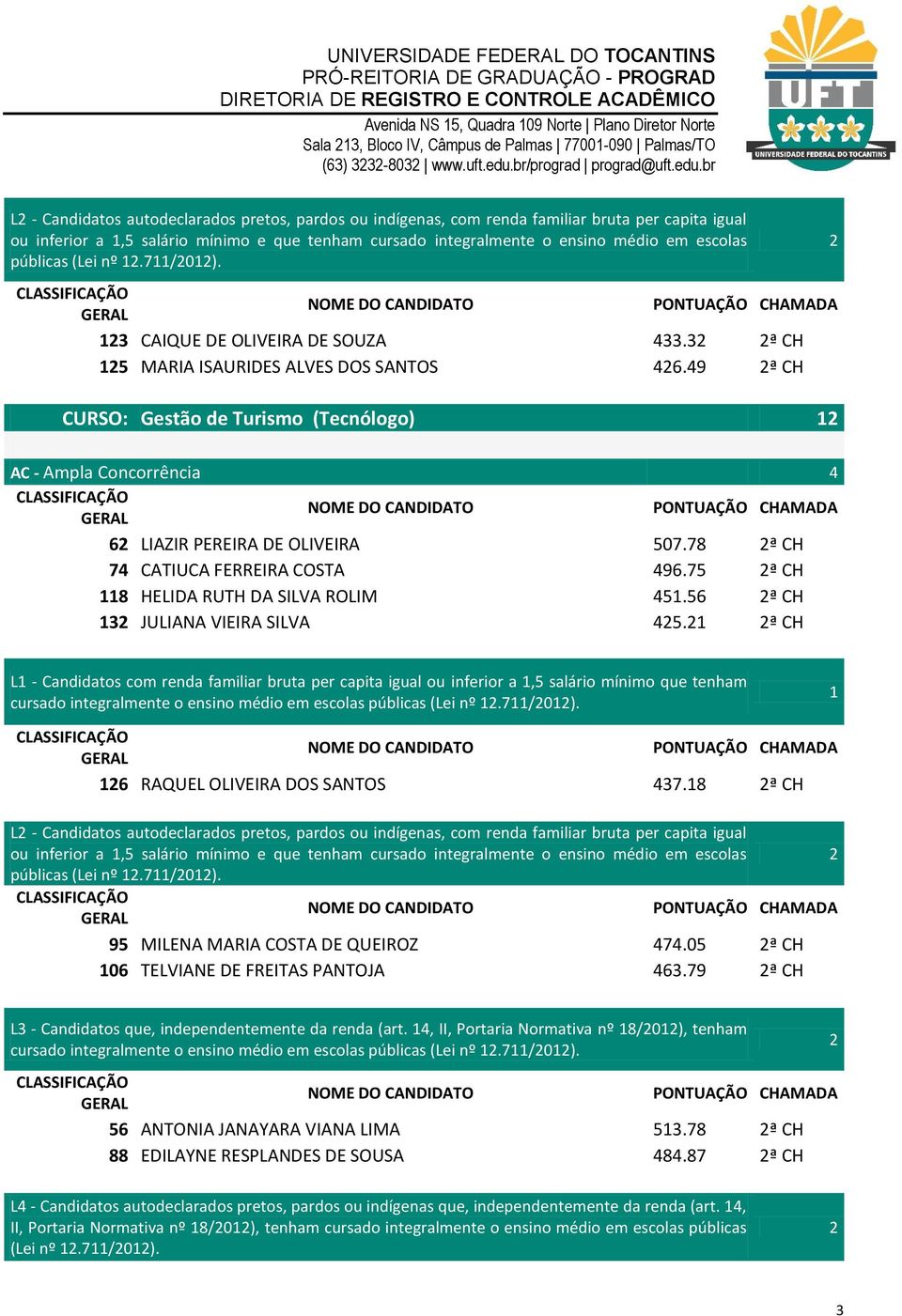 78 ª CH 74 CATIUCA FERREIRA COSTA 496.75 ª CH 8 HELIDA RUTH DA SILVA ROLIM 45.56 ª CH 3 JULIANA VIEIRA SILVA 45.