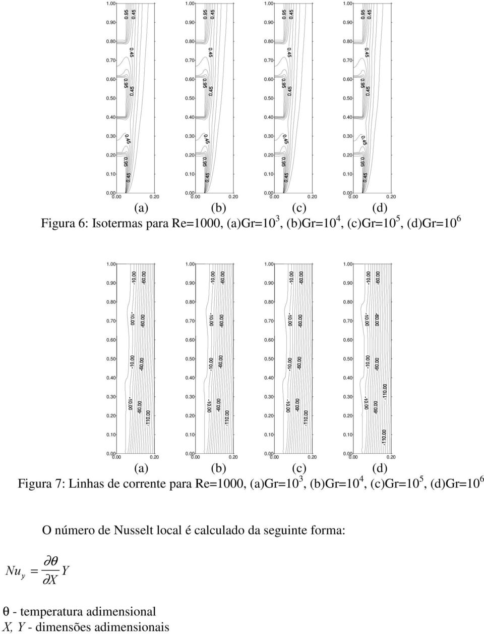 (b)gr=10 4, (c)gr=10 5, (d)gr=10 6 O número de Nusselt local é