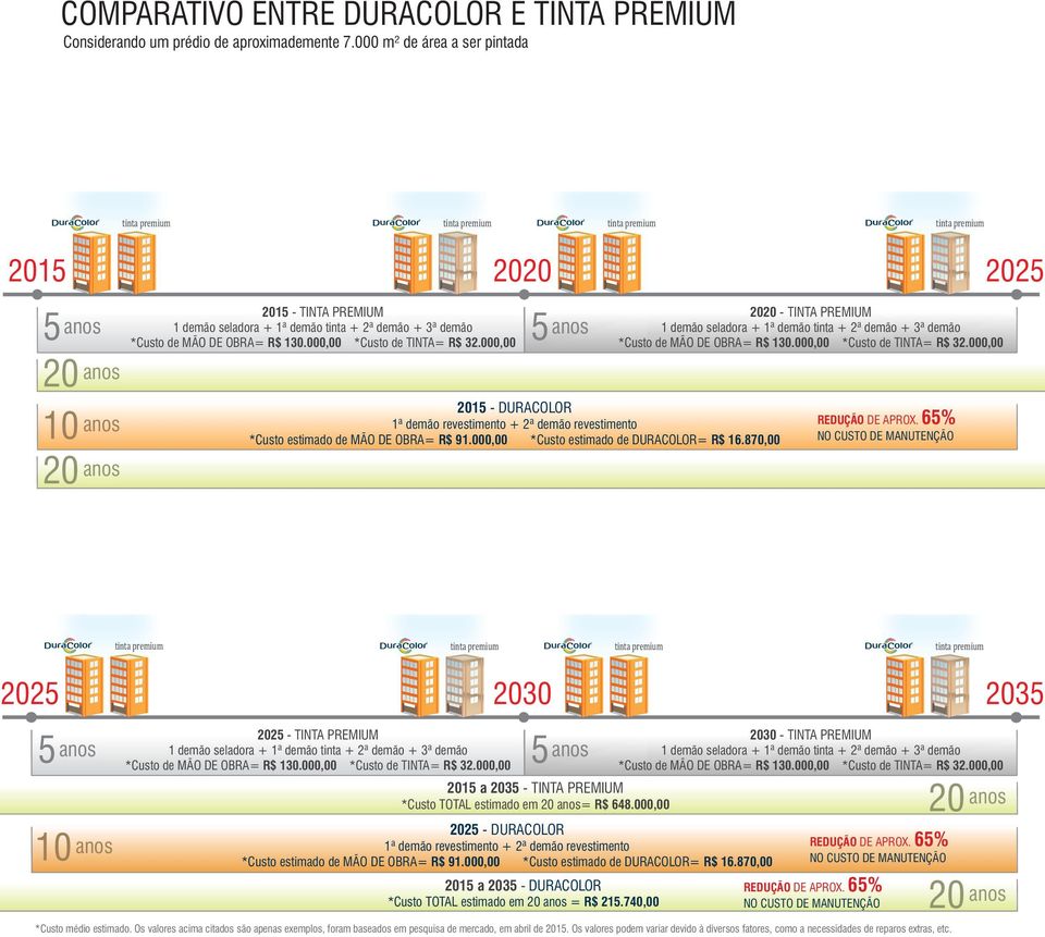 870,00 - TINTA PREMIUM 25 25 5 10 25 - TINTA PREMIUM 30 5 15 a 35 - TINTA PREMIUM *Custo TOTAL estimado em = R$ 648.