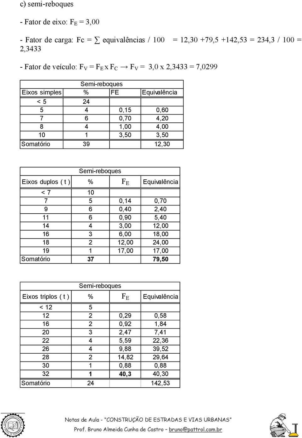 % F E Equivalência < 7 10 7 5 0,14 0,70 9 6 0,40 2,40 11 6 0,90 5,40 14 4 3,00 12,00 16 3 6,00 18,00 18 2 12,00 24,00 19 1 17,00 17,00 Somatório 37 79,50 Semi-reboques Eixos