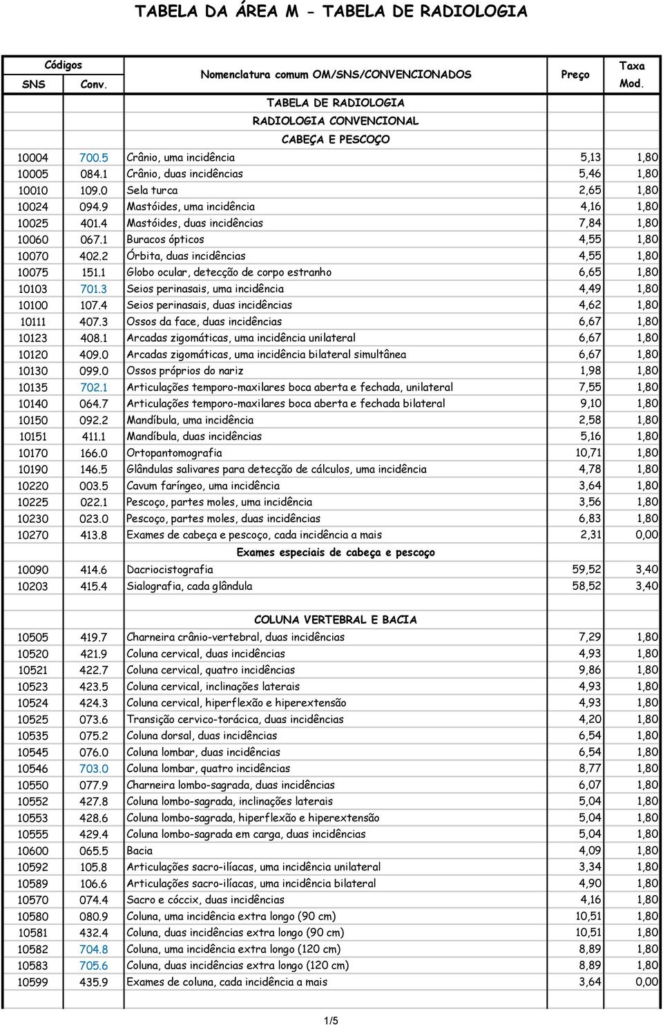 1 Globo ocular, detecção de corpo estranho 6,65 1,80 10103 701.3 Seios perinasais, uma incidência 4,49 1,80 10100 107.4 Seios perinasais, duas incidências 4,62 1,80 10111 407.