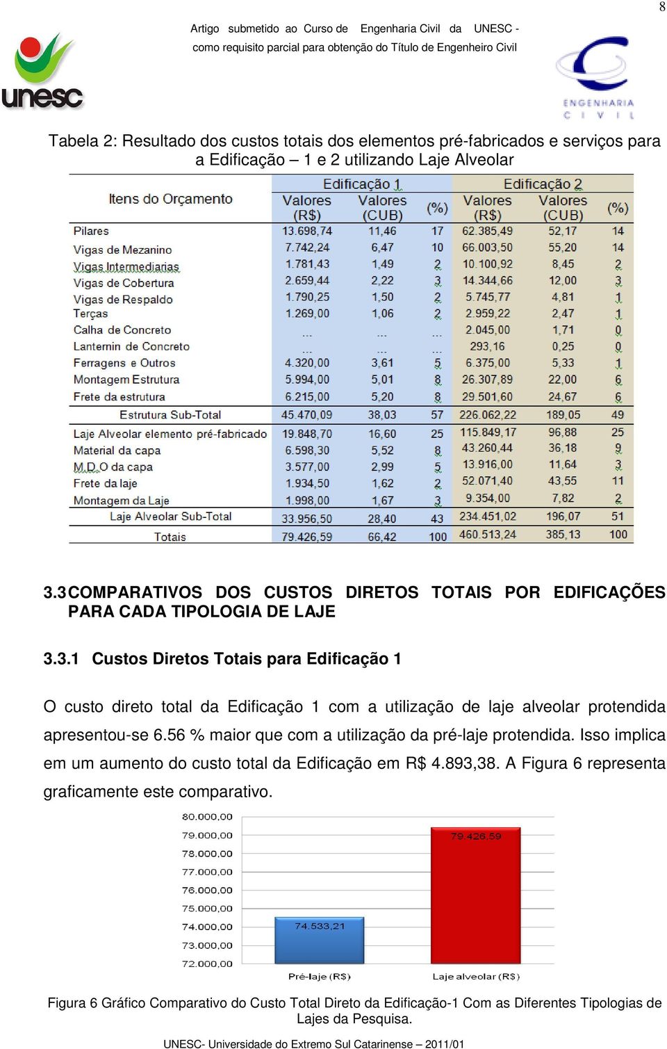 56 % maior que com a utilização da pré-laje protendida. Isso implica em um aumento do custo total da Edificação em R$ 4.893,38.