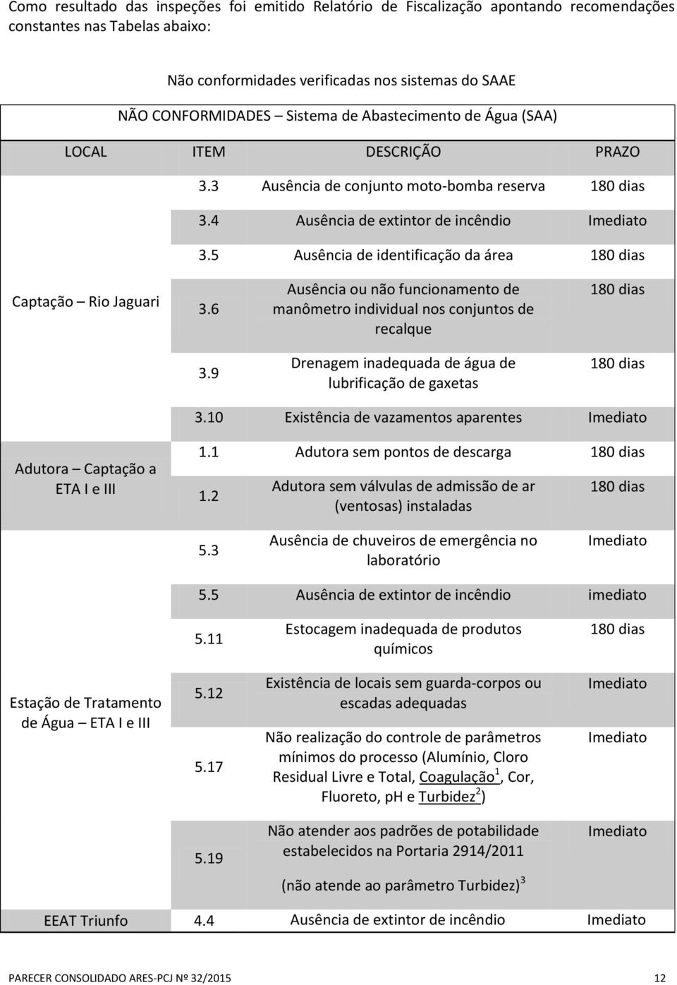 5 Ausência de identificação da área 18 dias Captação Rio Jaguari 3.6 Ausência ou não funcionamento de manômetro individual nos conjuntos de recalque 18 dias 3.