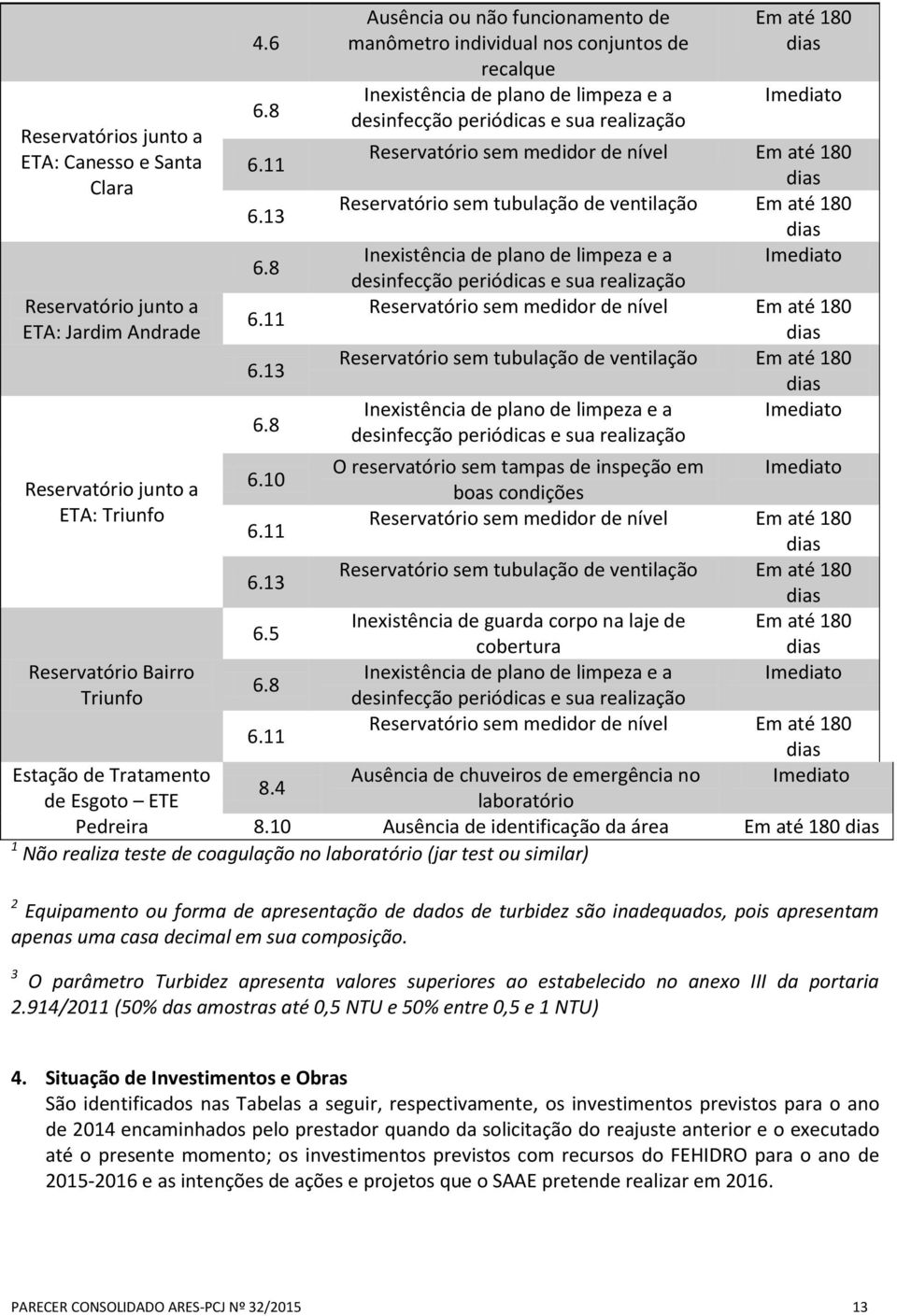 8 Ausência ou não funcionamento de manômetro individual nos conjuntos de recalque Inexistência de plano de limpeza e a desinfecção periódicas e sua realização Em até 18 dias Imediato Reservatório sem