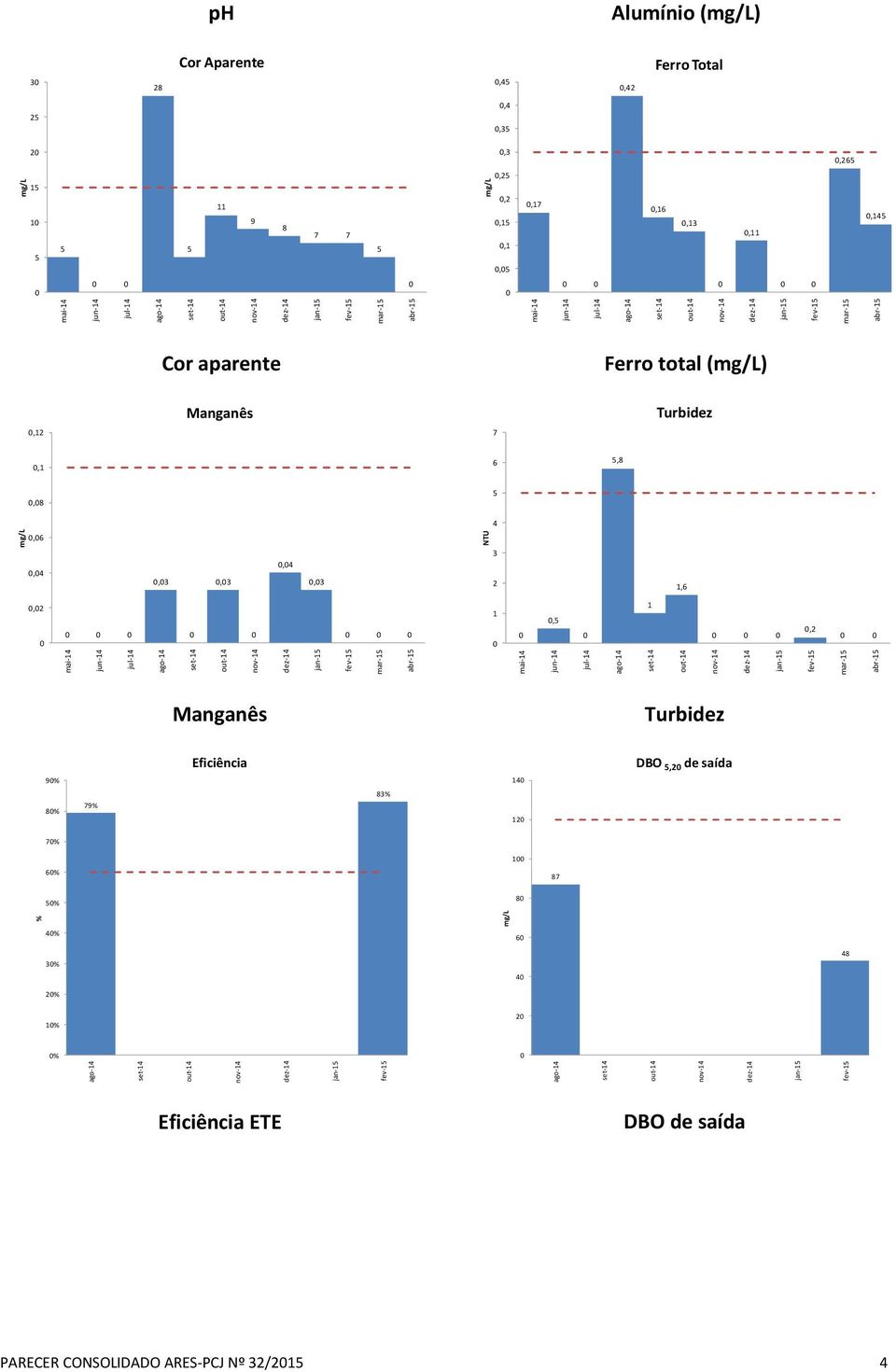 set-14 out-14 nov-14 dez-14 jan-15 fev-15 mar-15 abr-15 mg/l mg/l ph Alumínio (mg/l) 3 28 Cor Aparente,45,42 Ferro Total 25,4,35 2,3,265 15 1 5 5 5 11 9 8 7 7 5,25,2,15,1,5,17,16,13,11,145 Cor