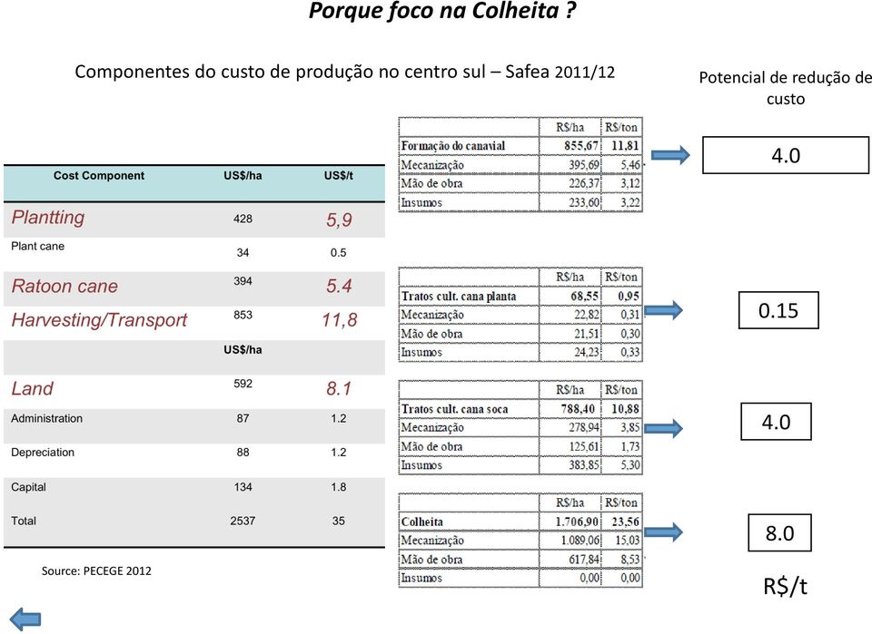 centro sul Safea 2011/12 Potencial de