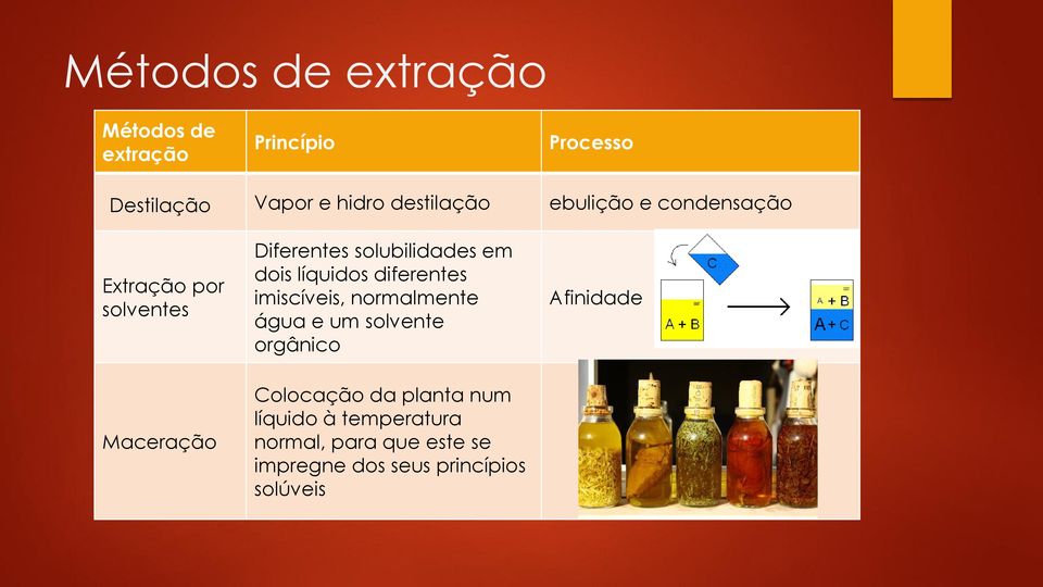 líquidos diferentes imiscíveis, normalmente água e um solvente orgânico Afinidade Maceração