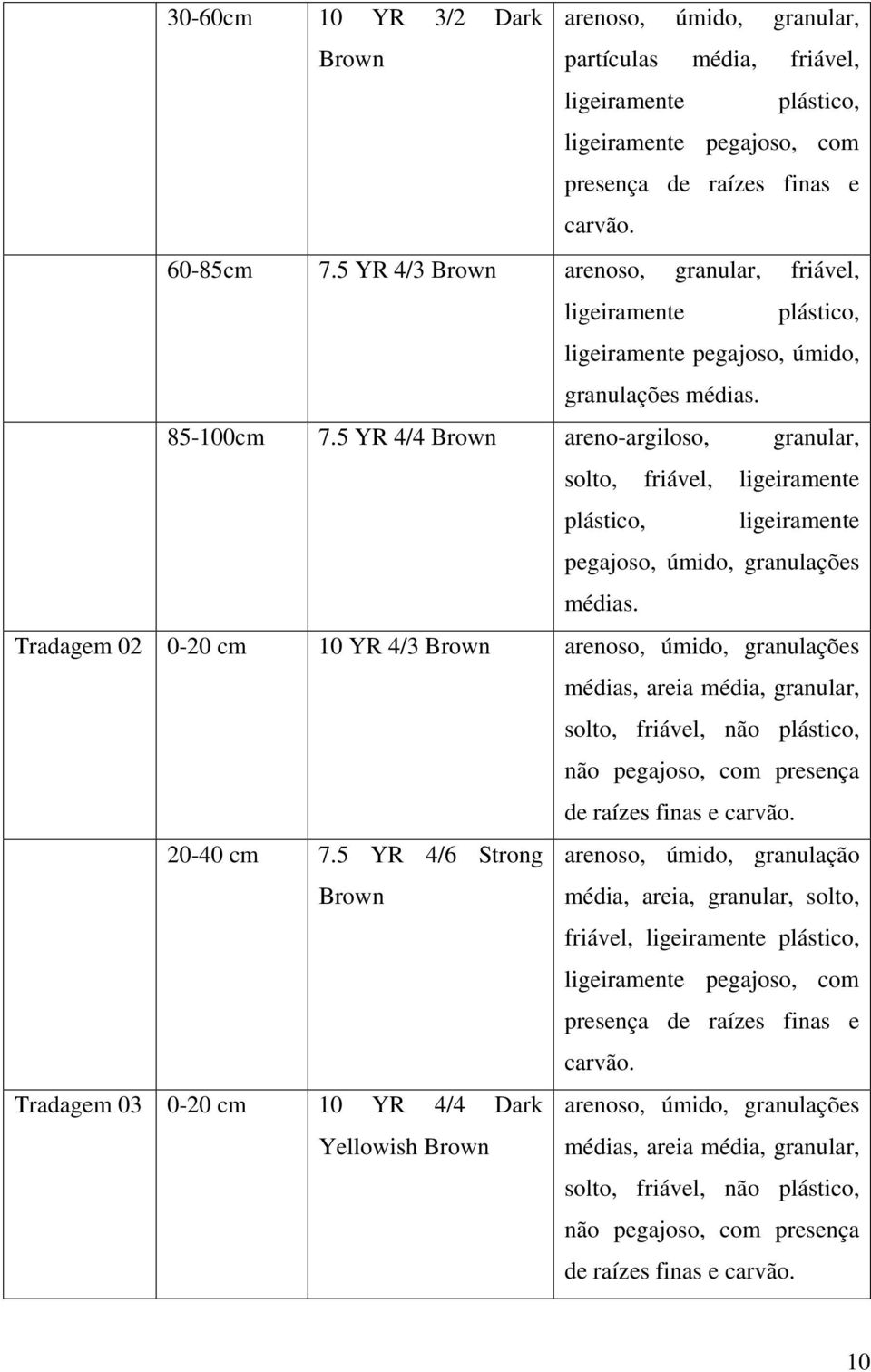 5 YR 4/4 Brown areno-argiloso, granular, solto, friável, ligeiramente plástico, ligeiramente pegajoso, úmido, granulações médias.