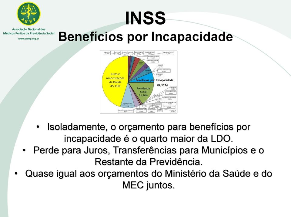 Perde para Juros, Transferências para Municípios e o Restante da