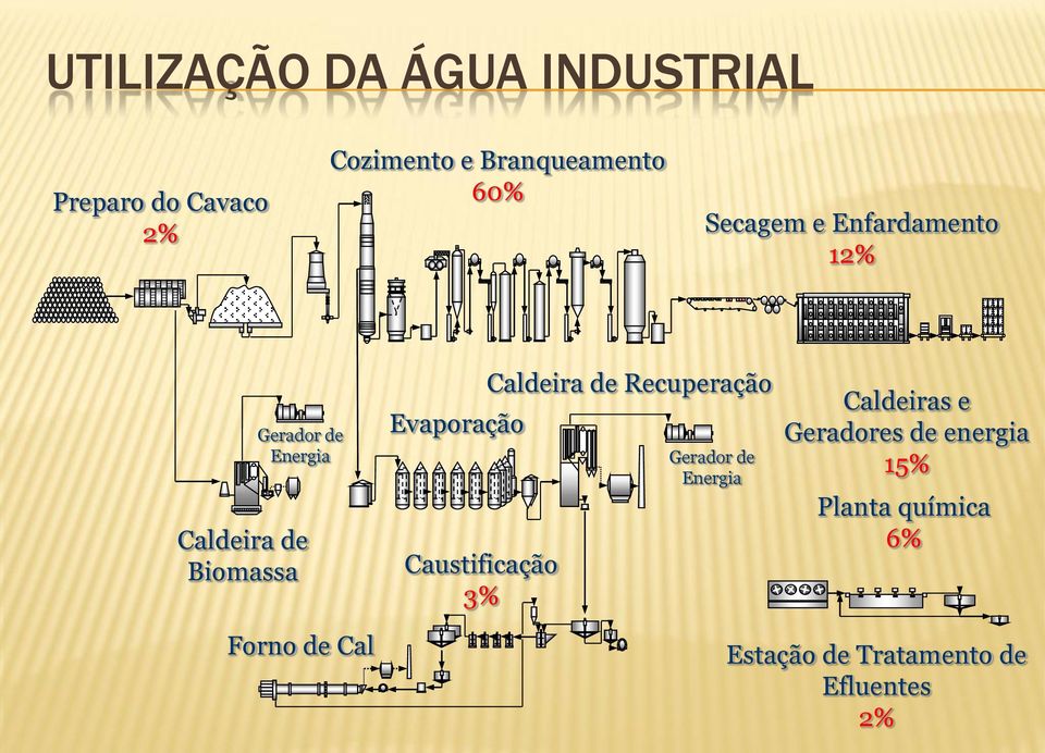 de Biomassa Forno de Cal Evaporação Gerador de Energia Caustificação 3%