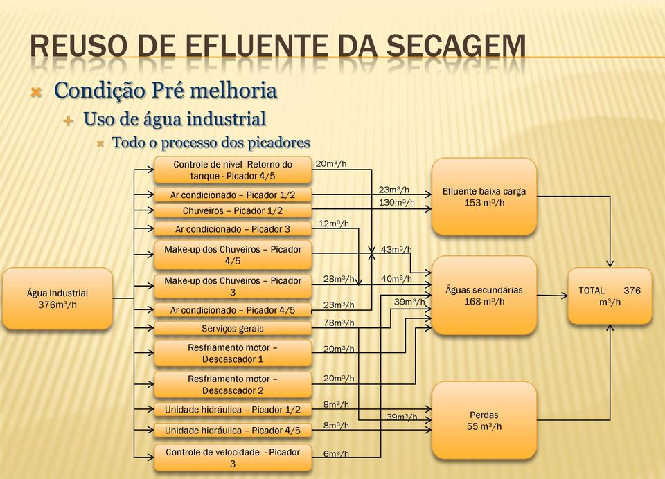 Make-up dos Chuveiros Picador 3 Ar condicionado Picador 4/5 Serviços gerais 28m³/h 23m³/h 78m³/h 40m³/h 39m³/h Águas secundárias 168 m³/h TOTAL 376 m³/h Resfriamento motor