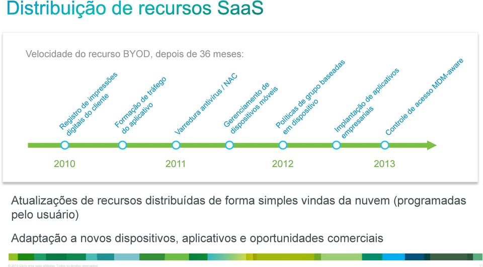 (programadas pelo usuário) Adaptação a novos dispositivos, aplicativos e