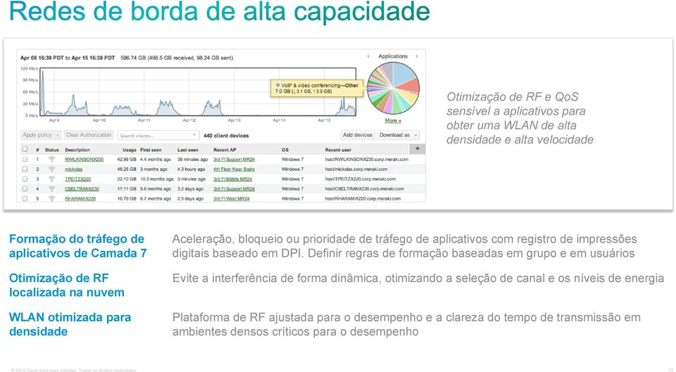 Definir regras de formação baseadas em grupo e em usuários Evite a interferência de forma dinâmica, otimizando a seleção de canal e os níveis de energia Plataforma de