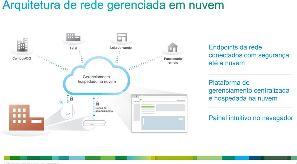 hospedada na nuvem Painel intuitivo no navegador