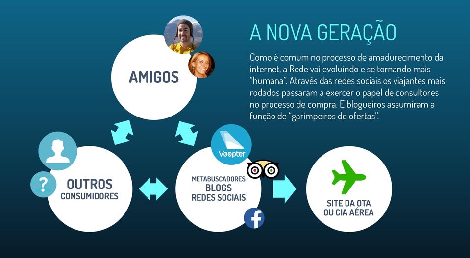 Através das redes sociais os viajantes mais rodados passaram a exercer o papel de consultores