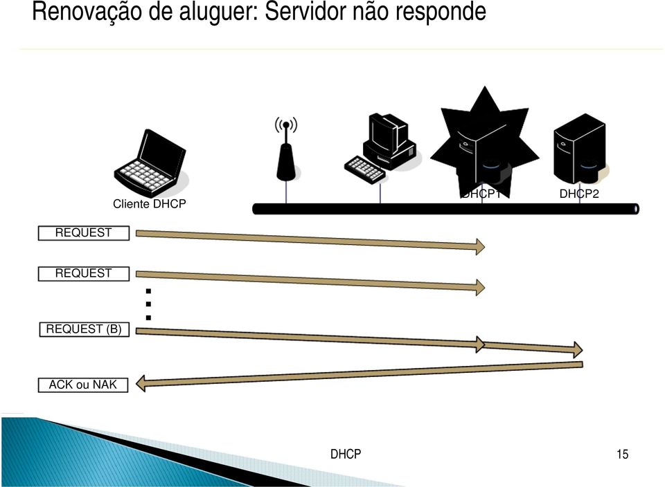 Cliente DHCP DHCP1 DHCP2