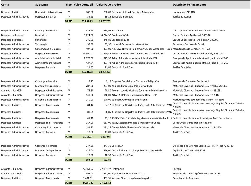 297,79 Despesas Administrativas Cobrança e Correios F 338,93 338,93 Serasa S.A Utilização dos Sistemas Serasa S.A - NF 4274552 Despesas de Pessoal Benefícios V 8.224,52 8.