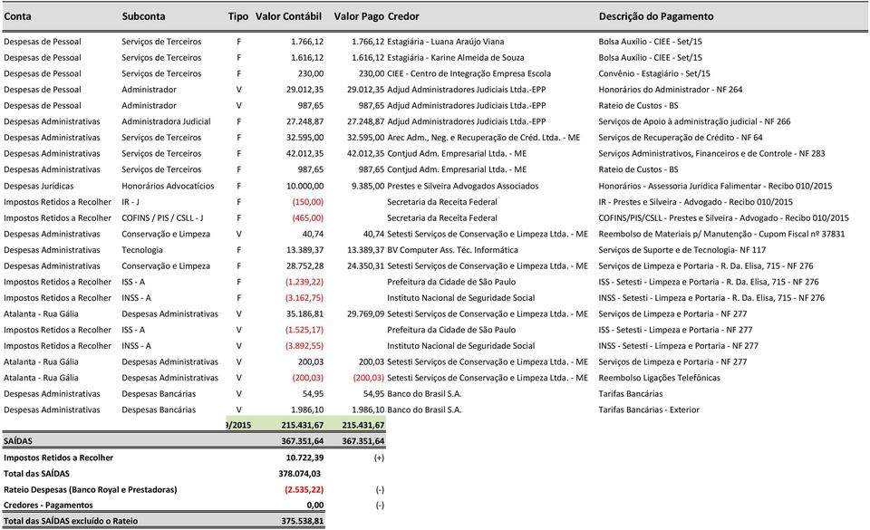 616,12 Estagiária - Karine Almeida de Souza Bolsa Auxílio - CIEE - Set/15 Despesas de Pessoal Serviços de Terceiros F 230,00 230,00 CIEE - Centro de Integração Empresa Escola Convênio - Estagiário -