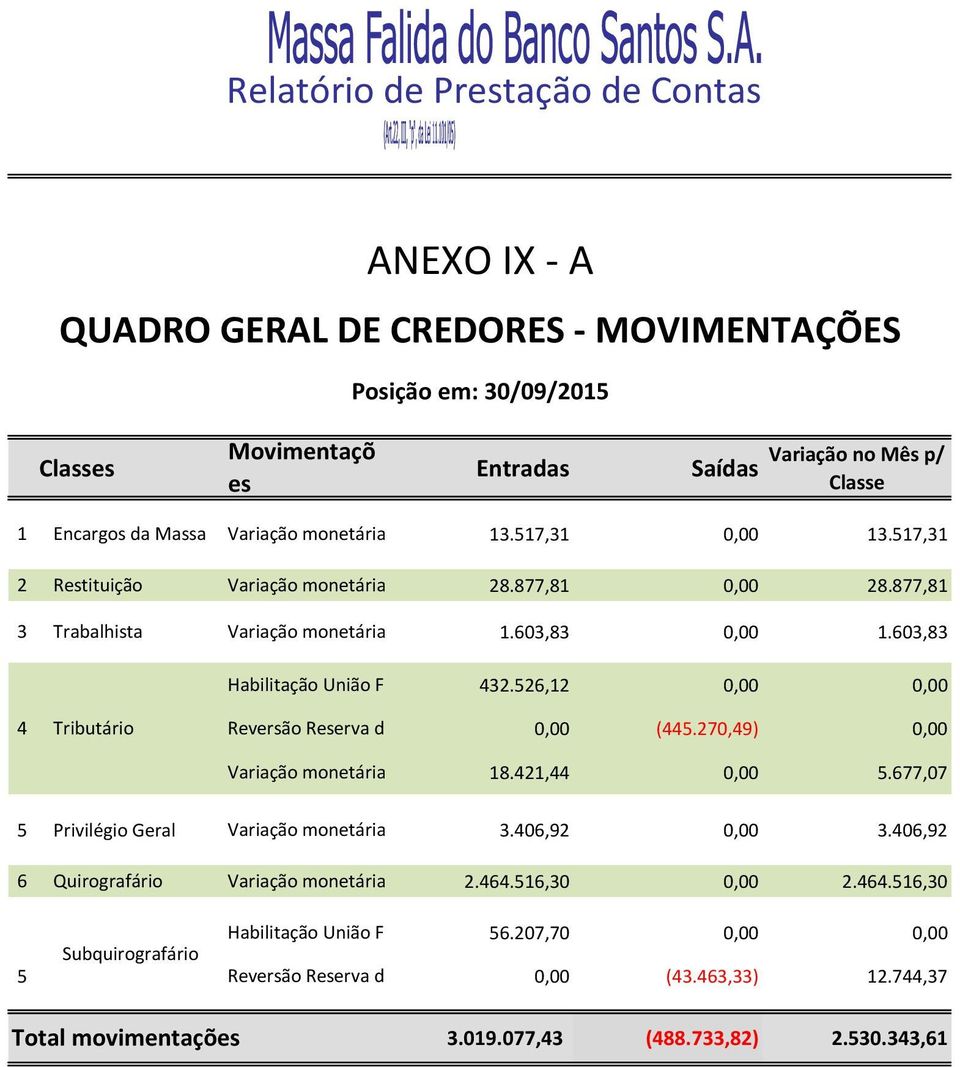 517,31 2 Restituição 3 Trabalhista 4 Tributário Variação monetária no mês Variação monetária no mês Habilitação União Federal Reversão Reserva de Crédito Variação monetária no mês 28.877,81 0,00 28.