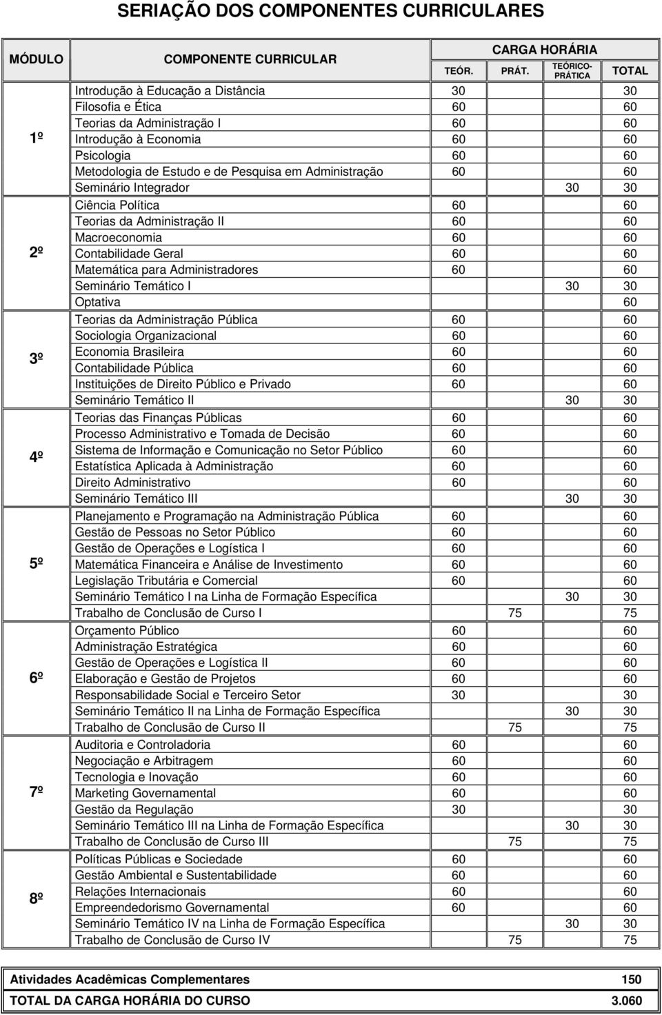 Pesquisa em Administração 60 60 Seminário Integrador 30 30 Ciência Política 60 60 Teorias da Administração II 60 60 Macroeconomia 60 60 Contabilidade Geral 60 60 Matemática para Administradores 60 60