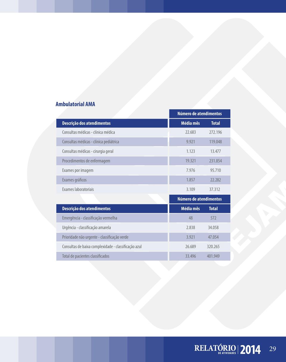 282 Exames laboratoriais 3.109 37.