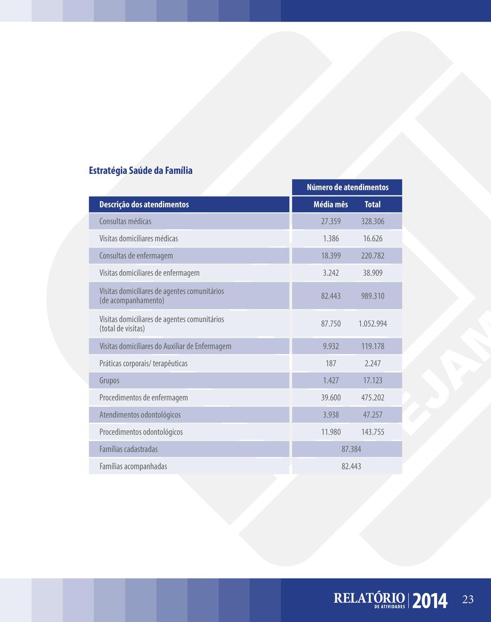909 Visitas domiciliares de agentes comunitários (de acompanhamento) Visitas domiciliares de agentes comunitários (total de visitas) 82.443 989.310 87.750 1.052.