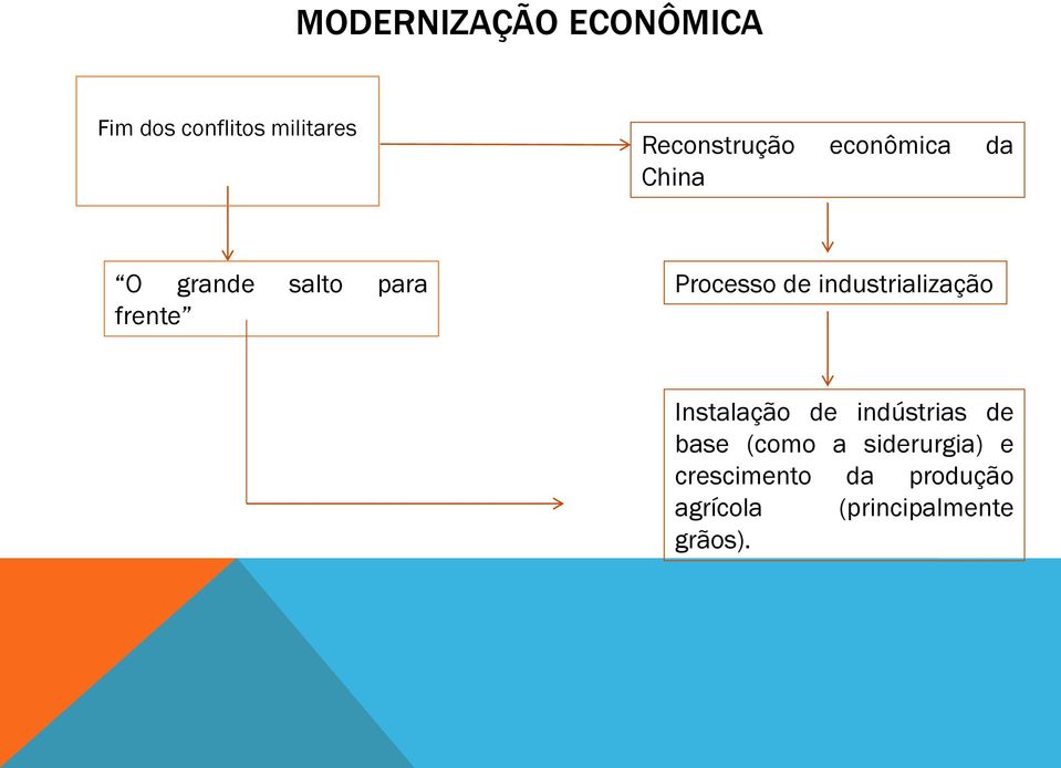 Processo de industrialização Instalação de indústrias de base