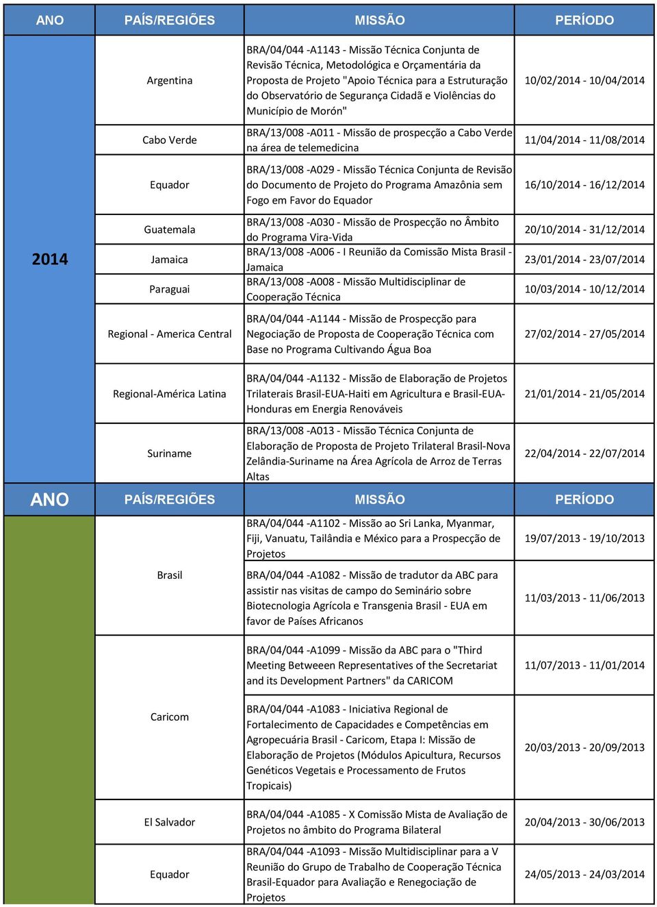 11/04/2014-11/08/2014 Equador BRA/13/008 -A029 - Missão Técnica Conjunta de Revisão do Documento de Projeto do Programa Amazônia sem Fogo em Favor do Equador 16/10/2014-16/12/2014 2014 Guatemala