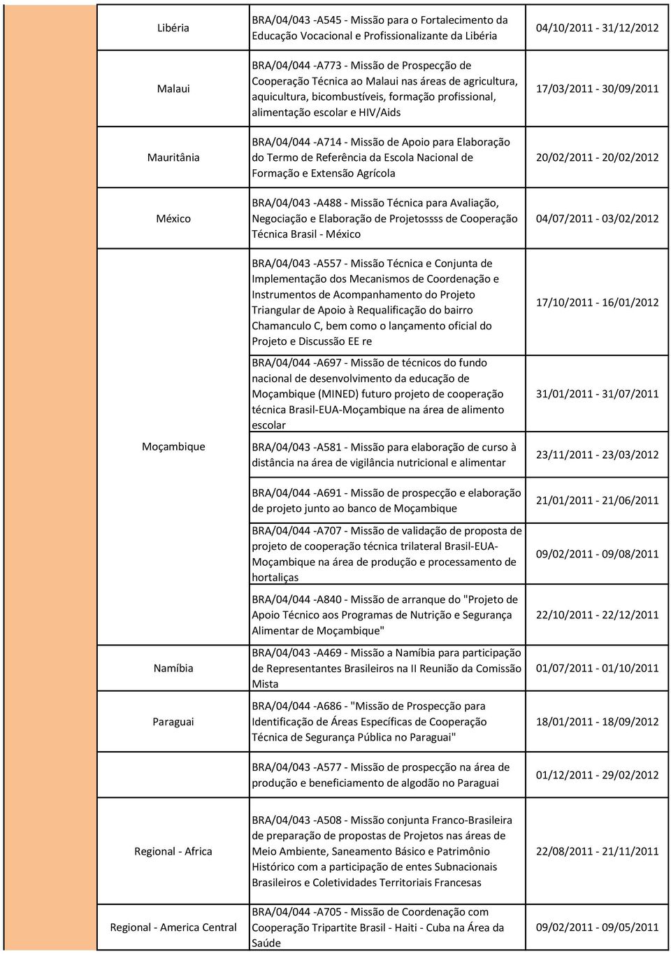 Elaboração do Termo de Referência da Escola Nacional de Formação e Extensão Agrícola BRA/04/043 -A488 - Missão Técnica para Avaliação, Negociação e Elaboração de Projetossss de Cooperação Técnica