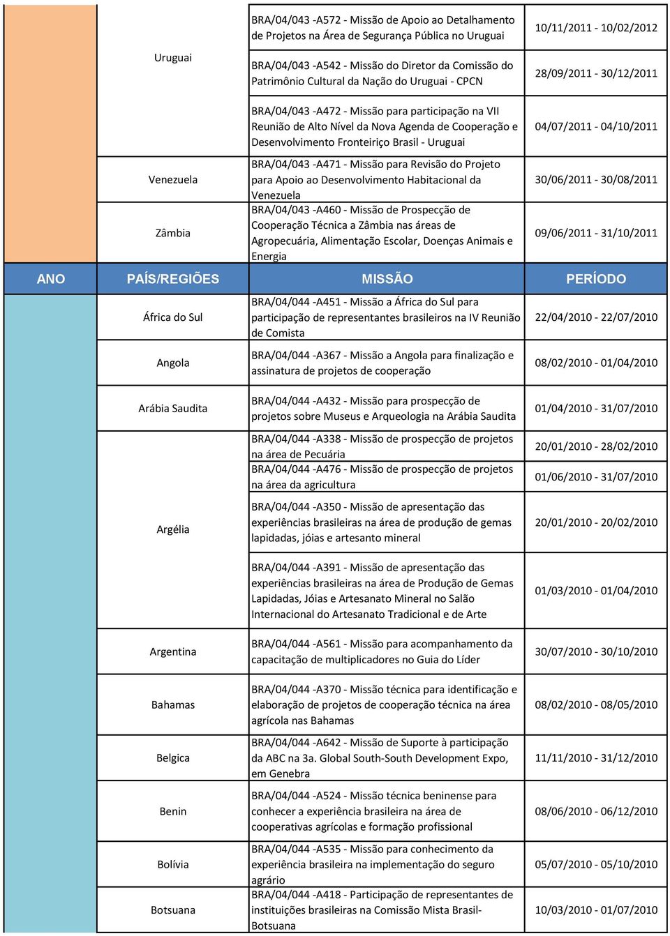 28/09/2011-30/12/2011 04/07/2011-04/10/2011 Venezuela Zâmbia BRA/04/043 -A471 - Missão para Revisão do Projeto para Apoio ao Desenvolvimento Habitacional da Venezuela BRA/04/043 -A460 - Missão de