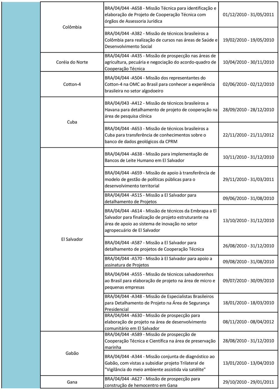 pecuária e negociação do acordo-quadro de Cooperação Técnica BRA/04/044 -A504 - Missão dos representantes do Cotton-4 na OMC ao Brasil para conhecer a experiência brasileira no setor algodoeiro