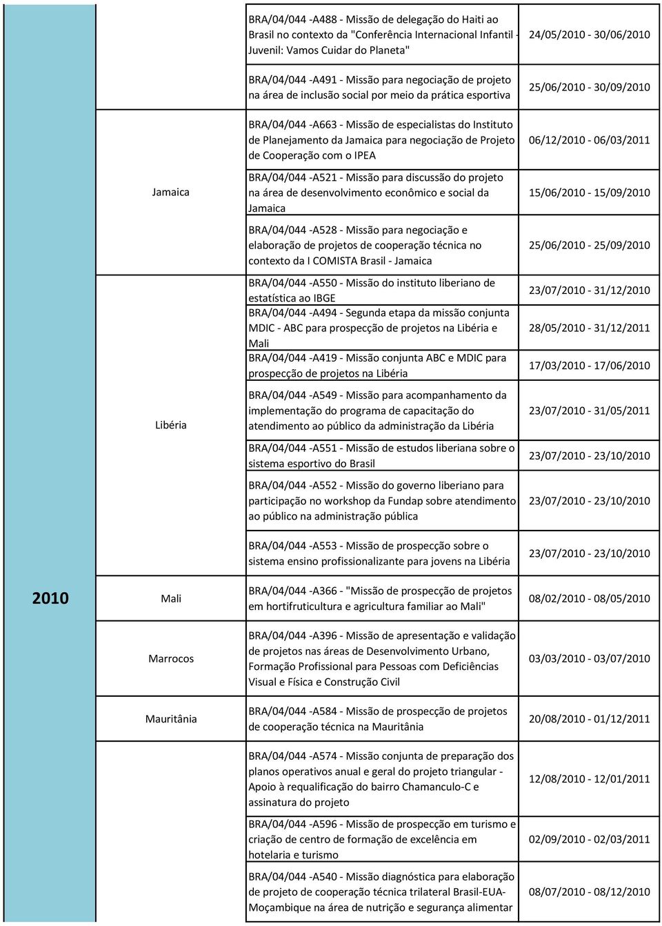 de Projeto de Cooperação com o IPEA 06/12/2010-06/03/2011 Jamaica BRA/04/044 -A521 - Missão para discussão do projeto na área de desenvolvimento econômico e social da Jamaica 15/06/2010-15/09/2010