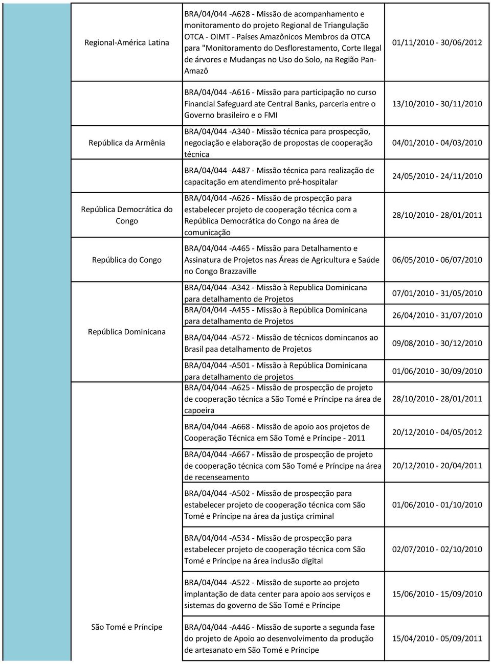 BRA/04/044 -A616 - Missão para participação no curso Financial Safeguard ate Central Banks, parceria entre o Governo brasileiro e o FMI BRA/04/044 -A340 - Missão técnica para prospecção, negociação e