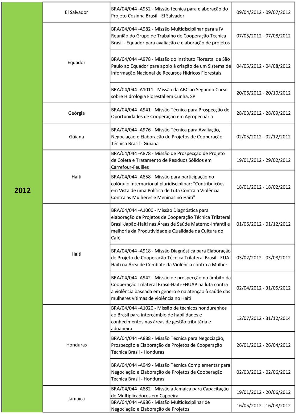 apoio à criação de um Sistema de Informação Nacional de Recursos Hídricos Florestais 04/05/2012-04/08/2012 BRA/04/044 -A1011 - Missão da ABC ao Segundo Curso sobre Hidrologia Florestal em Cunha, SP