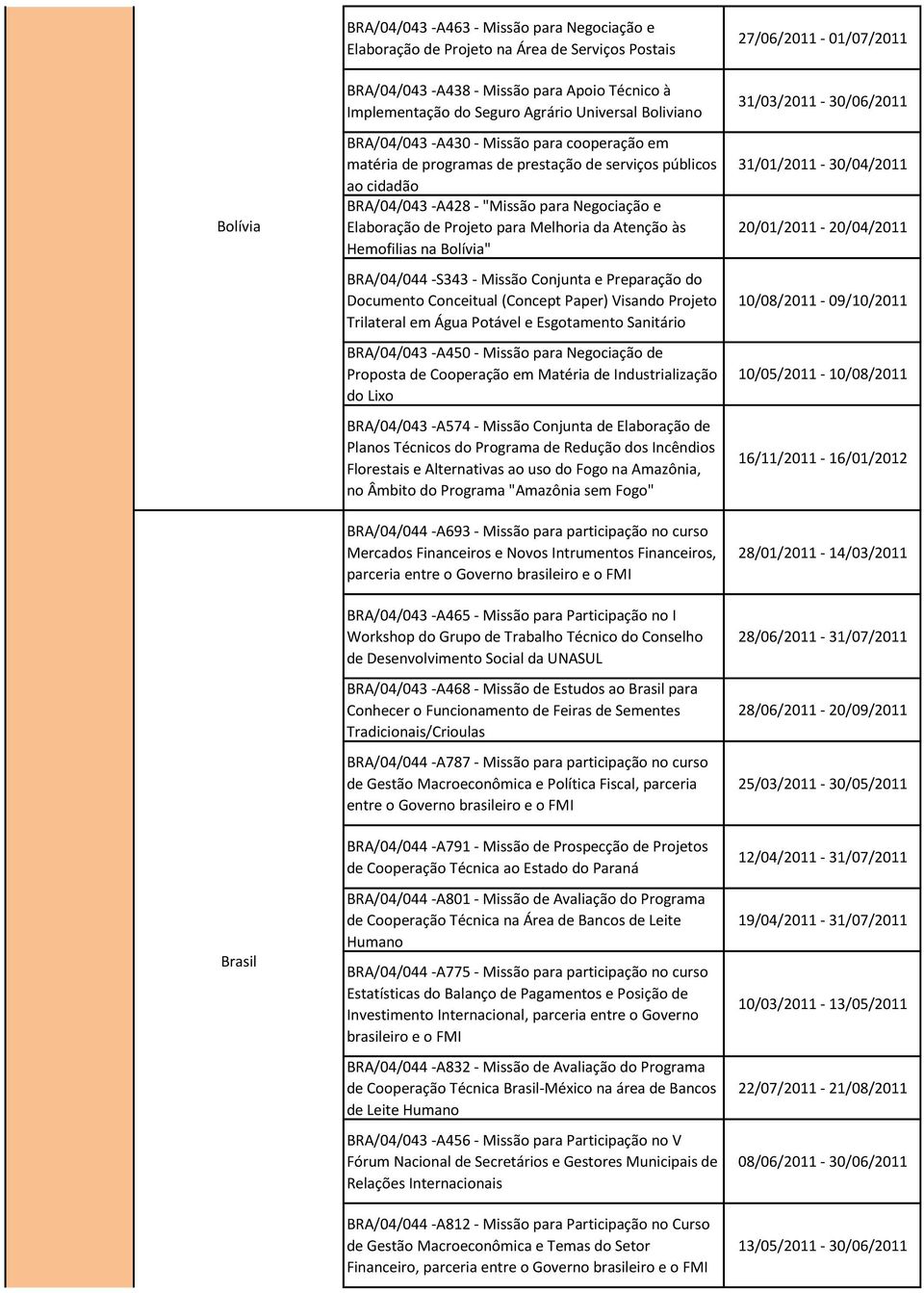 Melhoria da Atenção às Hemofilias na Bolívia" BRA/04/044 -S343 - Missão Conjunta e Preparação do Documento Conceitual (Concept Paper) Visando Projeto Trilateral em Água Potável e Esgotamento