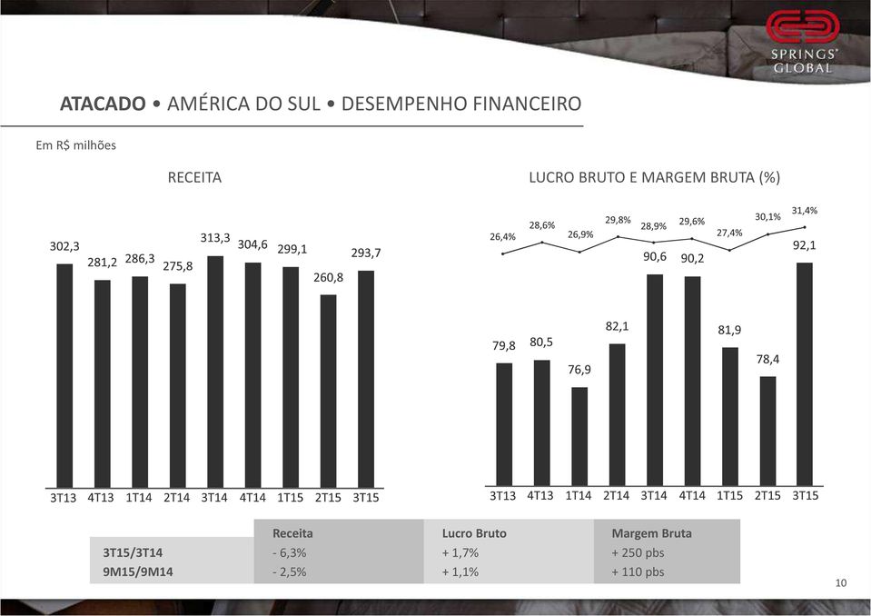 Receita Lucro Bruto Margem Bruta 3T15/3T14-6,3% +