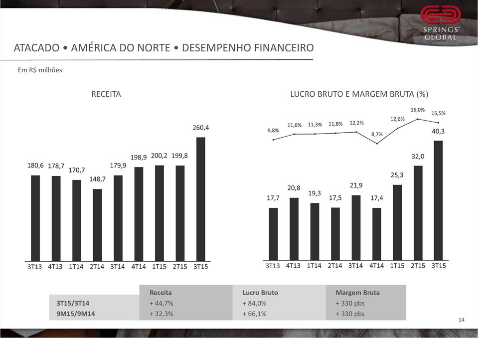 Receita Lucro Bruto Margem Bruta 3T15/3T14 + 44,7% +