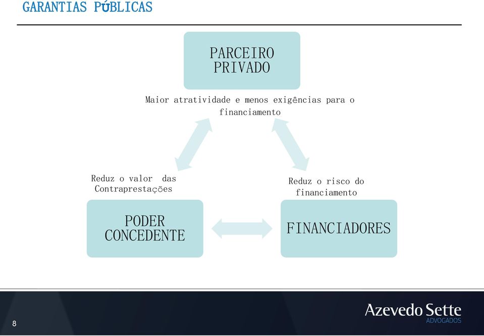 financiamento Reduz o valor das Contraprestações