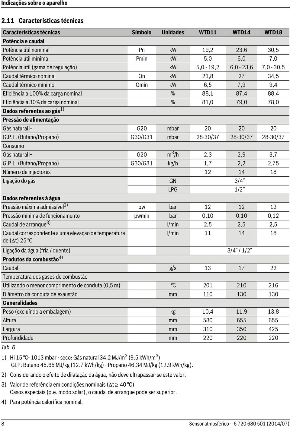 útil (gama de regulação) kw 5,0-19,2 6,0-23,6 7,0-30,5 Caudal térmico nominal Qn kw 21,8 27 34,5 Caudal térmico mínimo Qmin kw 6,5 7,9 9,4 Eficiência a 100% da carga nominal % 88,1 87,4 88,4