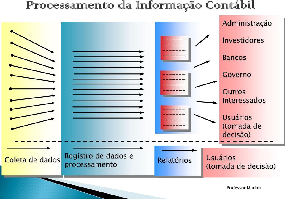 de dados Registro de dados e processamento