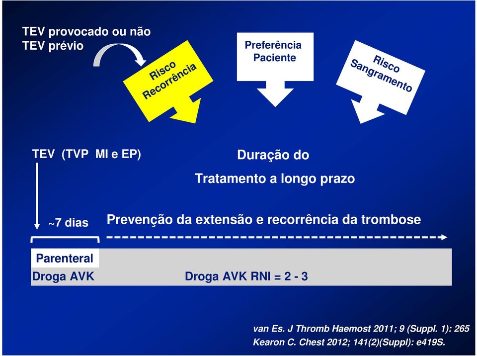Prevenção da extensão e recorrência da trombose Parenteral Droga AVK Droga AVK RNI