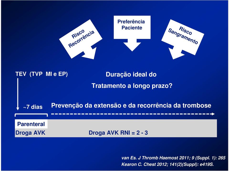 ~7 dias Prevenção da extensão e da recorrência da trombose Parenteral Droga