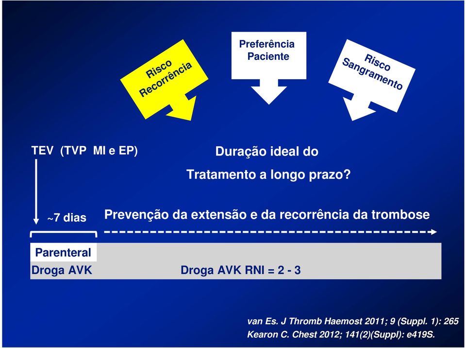 ~7 dias Prevenção da extensão e da recorrência da trombose Parenteral Droga