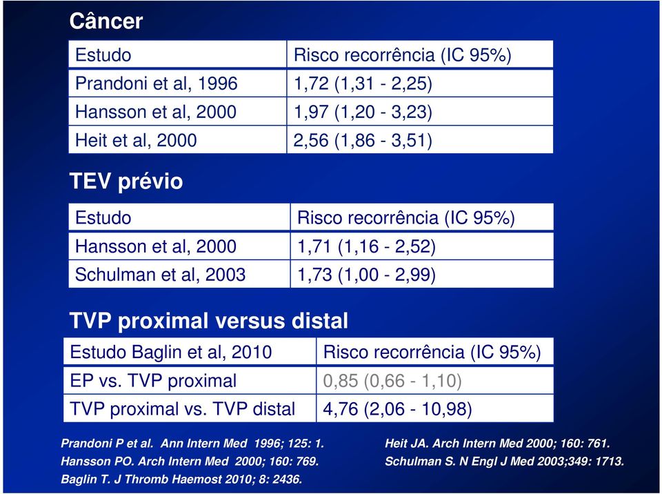 Risco recorrência (IC 95%) EP vs. TVP proximal 0,85 (0,66-1,10) TVP proximal vs. TVP distal 4,76 (2,06-10,98) Prandoni P et al. Ann Intern Med 1996; 125: 1.