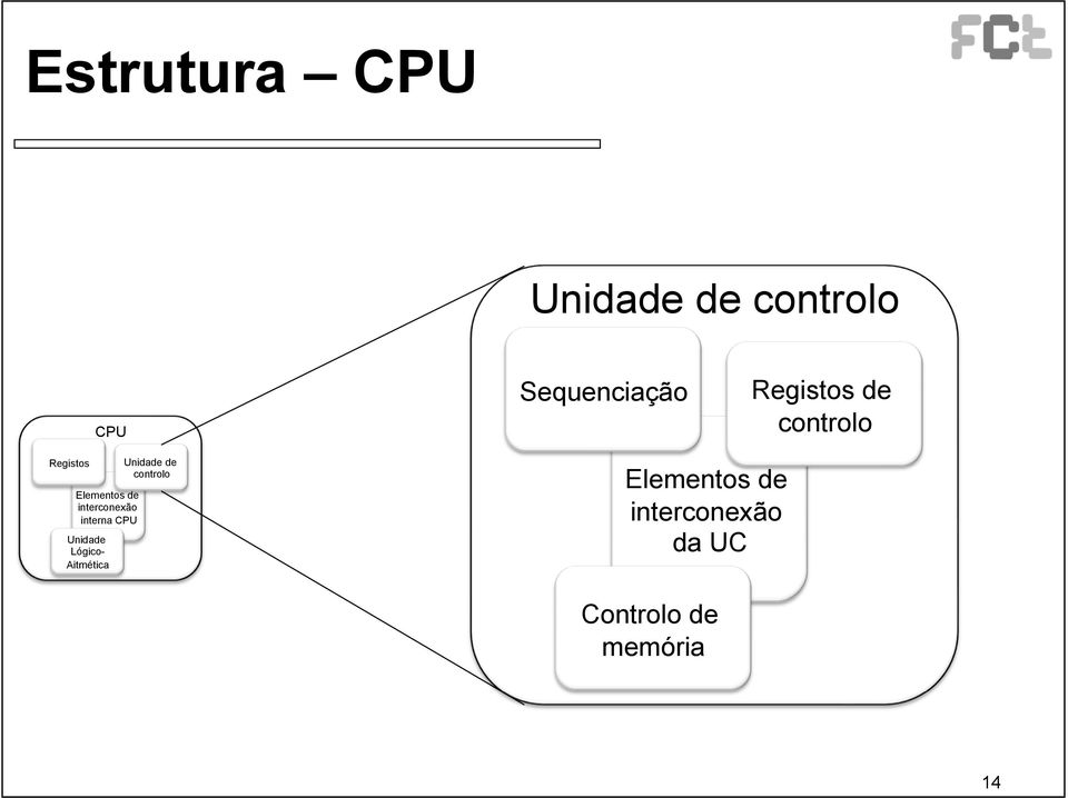 Main de controlo Memory Central Sequenciação Processing Unit Elementos