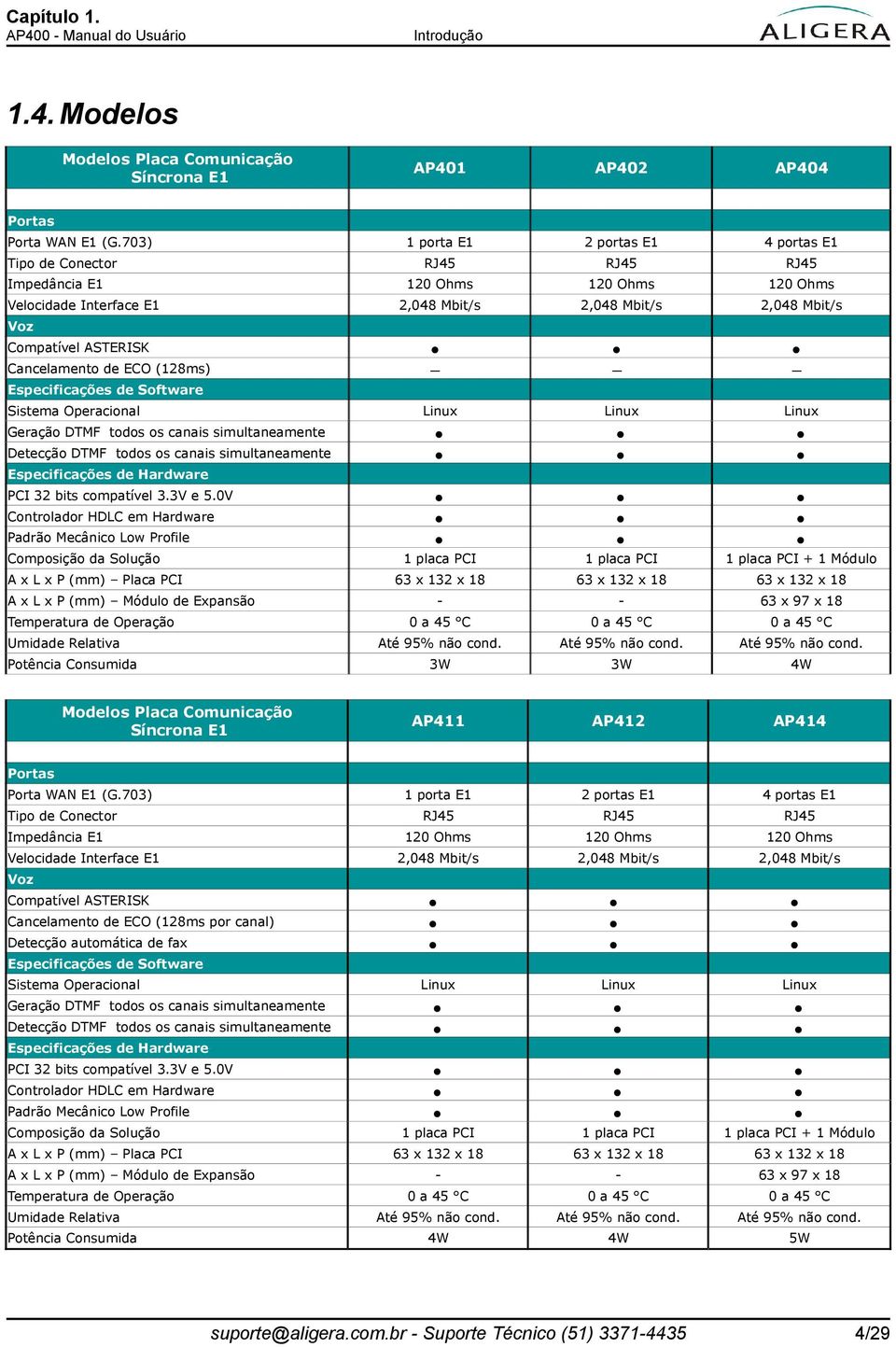 Cancelamento de ECO (128ms) Especificações de Software Sistema Operacional Linux Linux Linux Geração DTMF todos os canais simultaneamente Detecção DTMF todos os canais simultaneamente Especificações