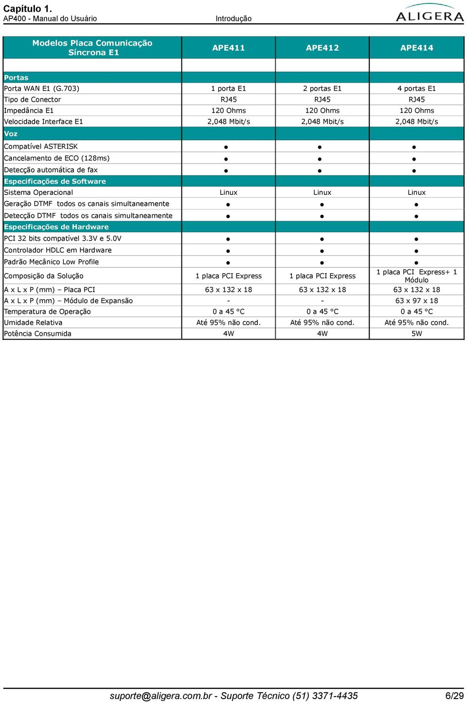 Cancelamento de ECO (128ms) Detecção automática de fax Especificações de Software Sistema Operacional Linux Linux Linux Geração DTMF todos os canais simultaneamente Detecção DTMF todos os canais