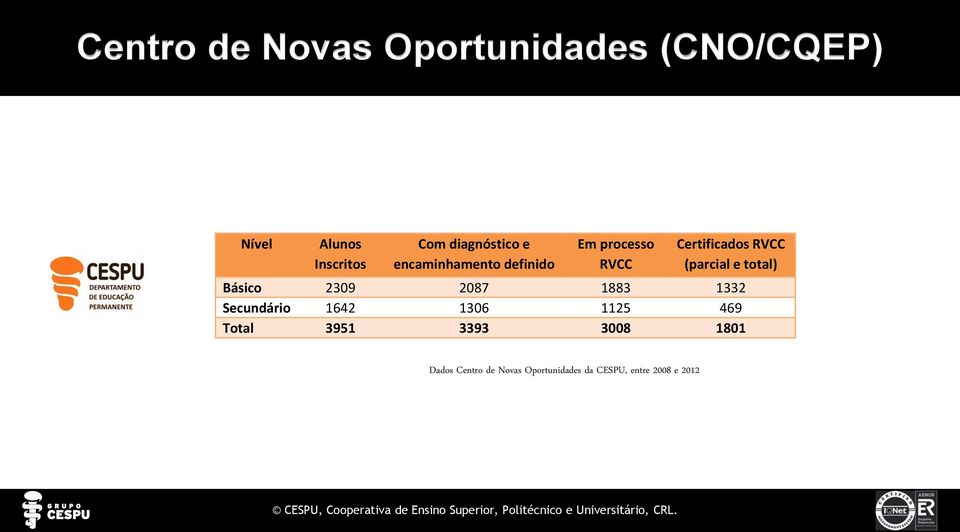 (parcial e total) Básico 2309 2087 1883 1332 Secundário 1642 1306 1125 469