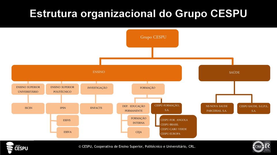 EDUCAÇÃO PERMANENTE CESPU-FORMAÇÃO, S.A. NS-NOVA SAUDE PARCERIAS, S.A. CESPU-SAUDE, S.G.P.S., S.A. ESSVS ESSVA FORMAÇÃO INTERNA CEJA CESPU-FOR.